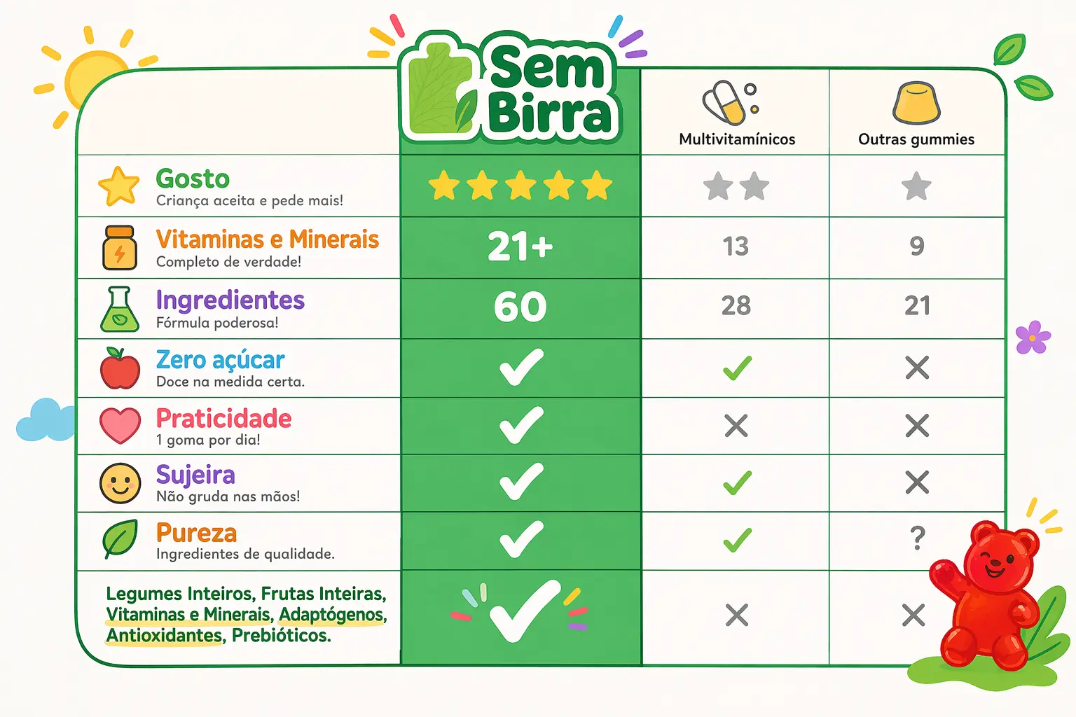 Tabela comparativa: Sem Birra vs Multivitamínicos vs Outras gummies. Sem Birra tem 5 estrelas em gosto, 21+ vitaminas e minerais, 60 ingredientes, zero açúcar, praticidade de 1 goma por dia, não gruda nas mãos, ingredientes de qualidade e inclui legumes, frutas, adaptógenos, antioxidantes e prebióticos.